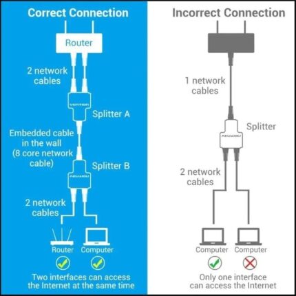 Divisor RJ45 Vention IPTB0/ 100Mbps/ 2 uds